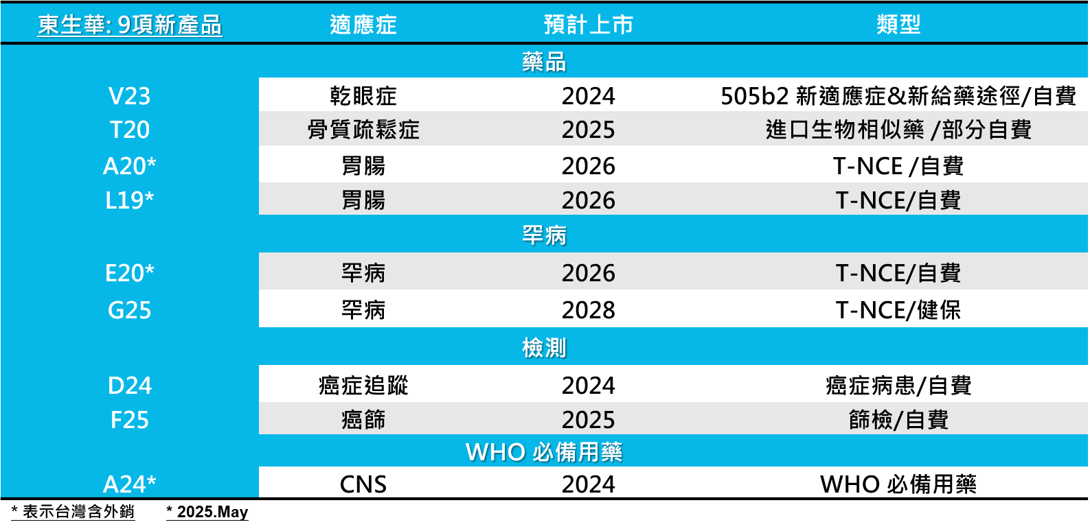 2025 TSH Biopharm Pipeline